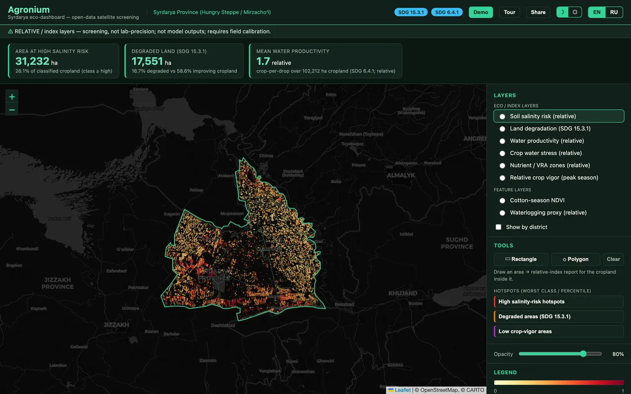 Agronium dashboard: relative soil-salinity screening across Syrdarya province, with the province outline and eco-KPIs.